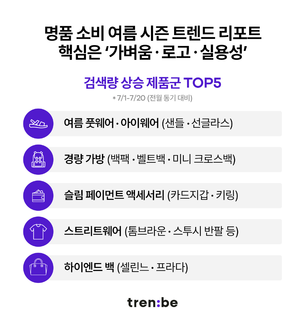 '루이비통∙셀린느 백 강세' 트렌비, 명품 소비 여름 트렌드 분석해보니 27-Image